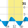 Tide chart for Reaves Point (0.8 mile NE), North Carolina on 2021/03/31