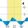 Tide chart for Reaves Point (0.8 mile NE), North Carolina on 2021/03/4