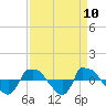 Tide chart for Reaves Point (0.8 mile NE), North Carolina on 2021/04/10