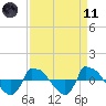 Tide chart for Reaves Point (0.8 mile NE), North Carolina on 2021/04/11