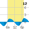 Tide chart for Reaves Point (0.8 mile NE), North Carolina on 2021/04/12