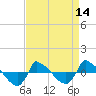 Tide chart for Reaves Point (0.8 mile NE), North Carolina on 2021/04/14