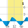 Tide chart for Reaves Point (0.8 mile NE), North Carolina on 2021/04/1
