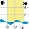 Tide chart for Reaves Point (0.8 mile NE), North Carolina on 2021/04/20