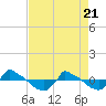 Tide chart for Reaves Point (0.8 mile NE), North Carolina on 2021/04/21
