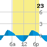 Tide chart for Reaves Point (0.8 mile NE), North Carolina on 2021/04/23