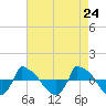 Tide chart for Reaves Point (0.8 mile NE), North Carolina on 2021/04/24