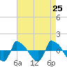 Tide chart for Reaves Point (0.8 mile NE), North Carolina on 2021/04/25