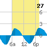 Tide chart for Reaves Point (0.8 mile NE), North Carolina on 2021/04/27