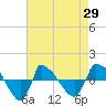 Tide chart for Reaves Point (0.8 mile NE), North Carolina on 2021/04/29