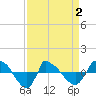 Tide chart for Reaves Point (0.8 mile NE), North Carolina on 2021/04/2