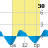 Tide chart for Reaves Point (0.8 mile NE), North Carolina on 2021/04/30