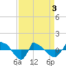 Tide chart for Reaves Point (0.8 mile NE), North Carolina on 2021/04/3