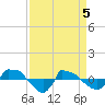 Tide chart for Reaves Point (0.8 mile NE), North Carolina on 2021/04/5