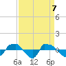 Tide chart for Reaves Point (0.8 mile NE), North Carolina on 2021/04/7