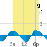 Tide chart for Reaves Point (0.8 mile NE), North Carolina on 2021/04/9
