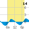 Tide chart for Reaves Point (0.8 mile NE), North Carolina on 2021/05/14