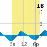 Tide chart for Reaves Point (0.8 mile NE), North Carolina on 2021/05/16