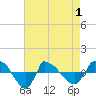 Tide chart for Reaves Point (0.8 mile NE), North Carolina on 2021/05/1