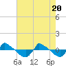 Tide chart for Reaves Point (0.8 mile NE), North Carolina on 2021/05/20