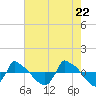 Tide chart for Reaves Point (0.8 mile NE), North Carolina on 2021/05/22