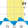 Tide chart for Reaves Point (0.8 mile NE), North Carolina on 2021/05/23