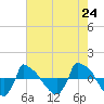 Tide chart for Reaves Point (0.8 mile NE), North Carolina on 2021/05/24