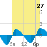 Tide chart for Reaves Point (0.8 mile NE), North Carolina on 2021/05/27