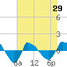 Tide chart for Reaves Point (0.8 mile NE), North Carolina on 2021/05/29