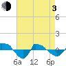 Tide chart for Reaves Point (0.8 mile NE), North Carolina on 2021/05/3