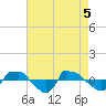 Tide chart for Reaves Point (0.8 mile NE), North Carolina on 2021/05/5