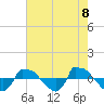Tide chart for Reaves Point (0.8 mile NE), North Carolina on 2021/05/8