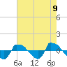 Tide chart for Reaves Point (0.8 mile NE), North Carolina on 2021/05/9