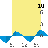 Tide chart for Reaves Point (0.8 mile NE), North Carolina on 2021/07/10
