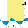 Tide chart for Reaves Point (0.8 mile NE), North Carolina on 2021/07/13