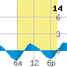 Tide chart for Reaves Point (0.8 mile NE), North Carolina on 2021/07/14