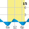 Tide chart for Reaves Point (0.8 mile NE), North Carolina on 2021/07/15