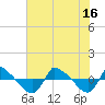 Tide chart for Reaves Point (0.8 mile NE), North Carolina on 2021/07/16