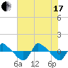 Tide chart for Reaves Point (0.8 mile NE), North Carolina on 2021/07/17