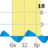 Tide chart for Reaves Point (0.8 mile NE), North Carolina on 2021/07/18