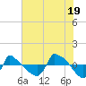 Tide chart for Reaves Point (0.8 mile NE), North Carolina on 2021/07/19