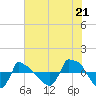 Tide chart for Reaves Point (0.8 mile NE), North Carolina on 2021/07/21