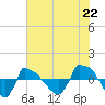 Tide chart for Reaves Point (0.8 mile NE), North Carolina on 2021/07/22