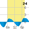 Tide chart for Reaves Point (0.8 mile NE), North Carolina on 2021/07/24