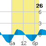 Tide chart for Reaves Point (0.8 mile NE), North Carolina on 2021/07/26