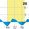 Tide chart for Reaves Point (0.8 mile NE), North Carolina on 2021/07/28