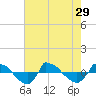 Tide chart for Reaves Point (0.8 mile NE), North Carolina on 2021/07/29