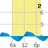 Tide chart for Reaves Point (0.8 mile NE), North Carolina on 2021/07/2