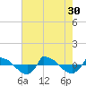 Tide chart for Reaves Point (0.8 mile NE), North Carolina on 2021/07/30