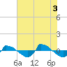 Tide chart for Reaves Point (0.8 mile NE), North Carolina on 2021/07/3
